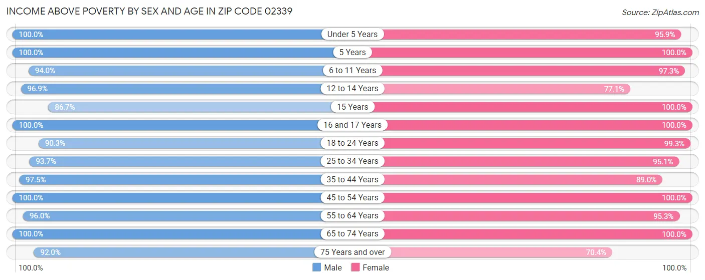 Income Above Poverty by Sex and Age in Zip Code 02339