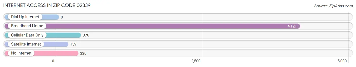 Internet Access in Zip Code 02339