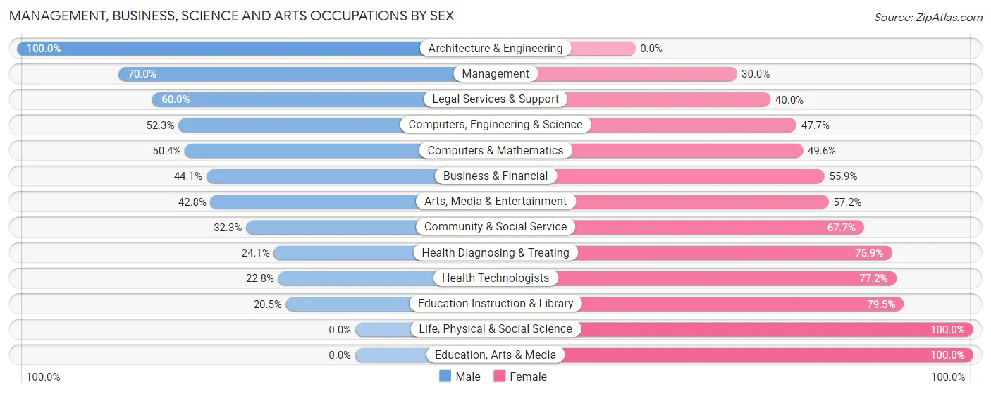 Management, Business, Science and Arts Occupations by Sex in Zip Code 02339
