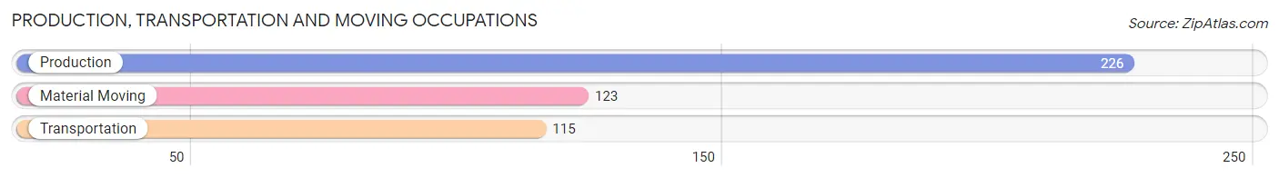 Production, Transportation and Moving Occupations in Zip Code 02339