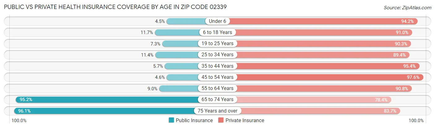 Public vs Private Health Insurance Coverage by Age in Zip Code 02339