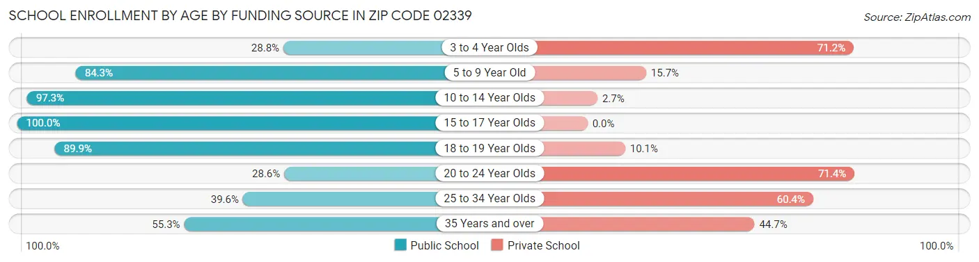 School Enrollment by Age by Funding Source in Zip Code 02339