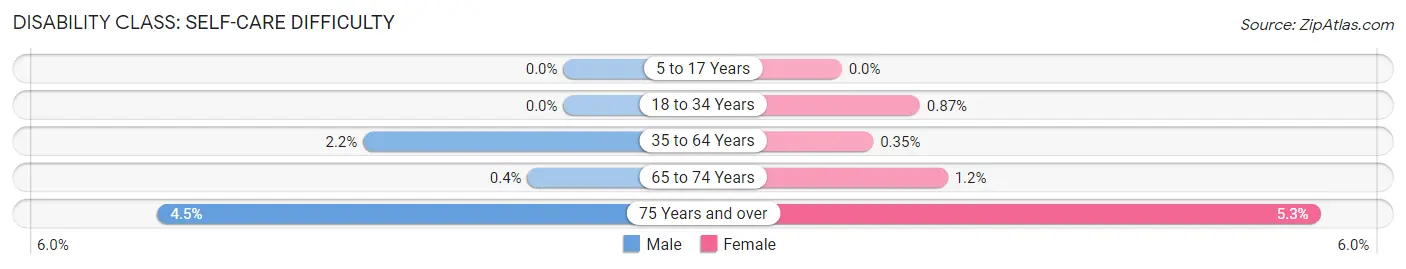 Disability in Zip Code 02339: <span>Self-Care Difficulty</span>