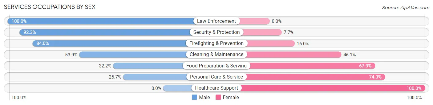 Services Occupations by Sex in Zip Code 02339