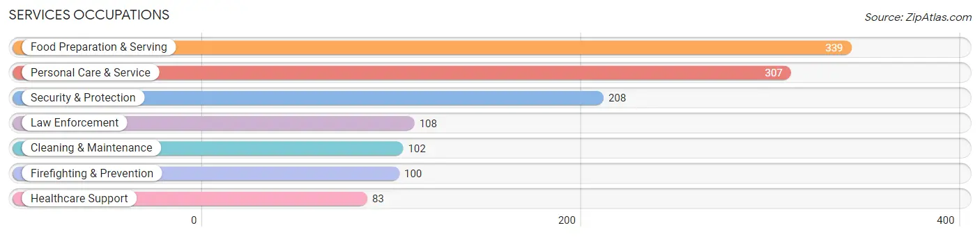 Services Occupations in Zip Code 02339