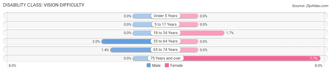 Disability in Zip Code 02339: <span>Vision Difficulty</span>