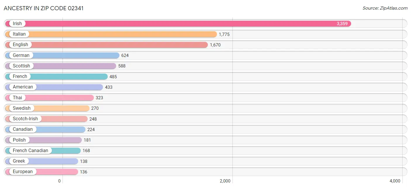 Ancestry in Zip Code 02341