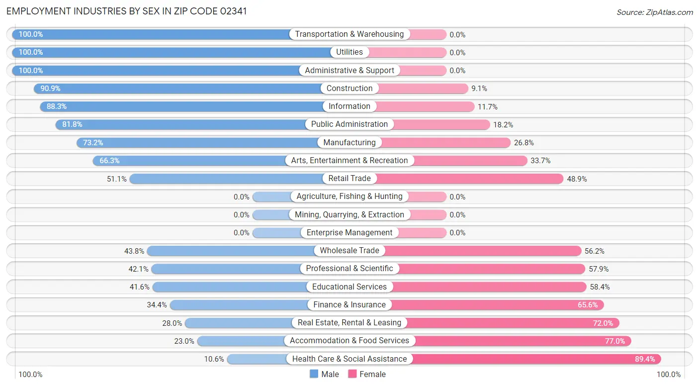 Employment Industries by Sex in Zip Code 02341