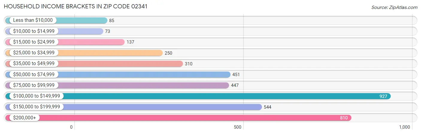 Household Income Brackets in Zip Code 02341