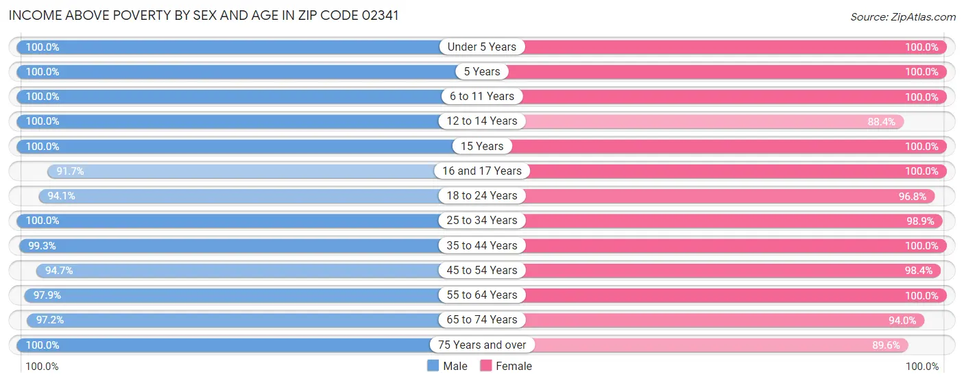 Income Above Poverty by Sex and Age in Zip Code 02341