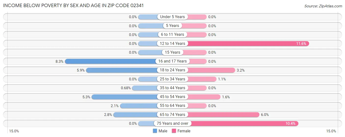 Income Below Poverty by Sex and Age in Zip Code 02341