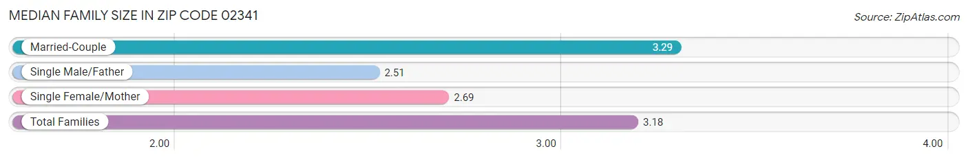 Median Family Size in Zip Code 02341