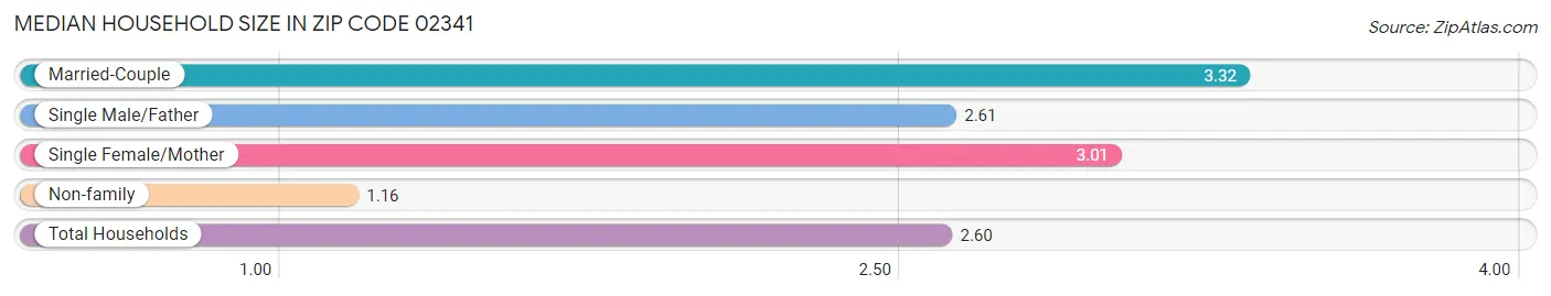 Median Household Size in Zip Code 02341