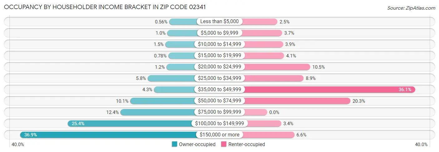 Occupancy by Householder Income Bracket in Zip Code 02341