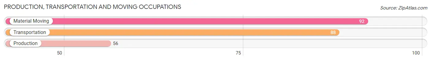 Production, Transportation and Moving Occupations in Zip Code 02341