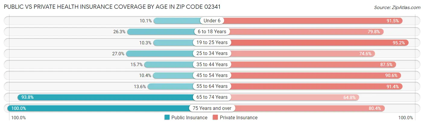Public vs Private Health Insurance Coverage by Age in Zip Code 02341