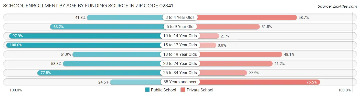 School Enrollment by Age by Funding Source in Zip Code 02341