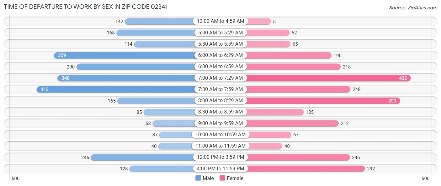 Time of Departure to Work by Sex in Zip Code 02341