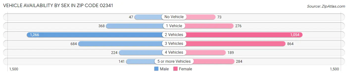 Vehicle Availability by Sex in Zip Code 02341
