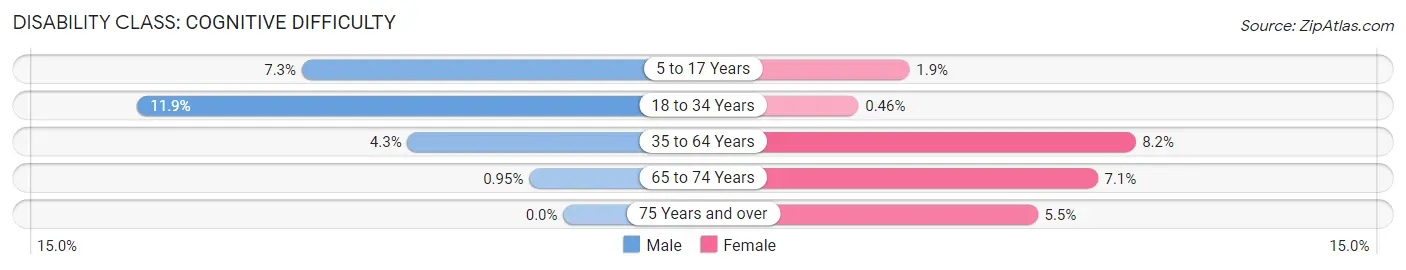 Disability in Zip Code 02343: <span>Cognitive Difficulty</span>