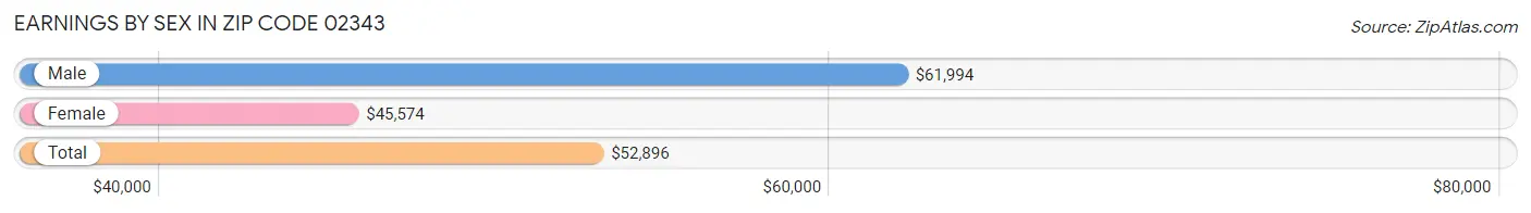 Earnings by Sex in Zip Code 02343