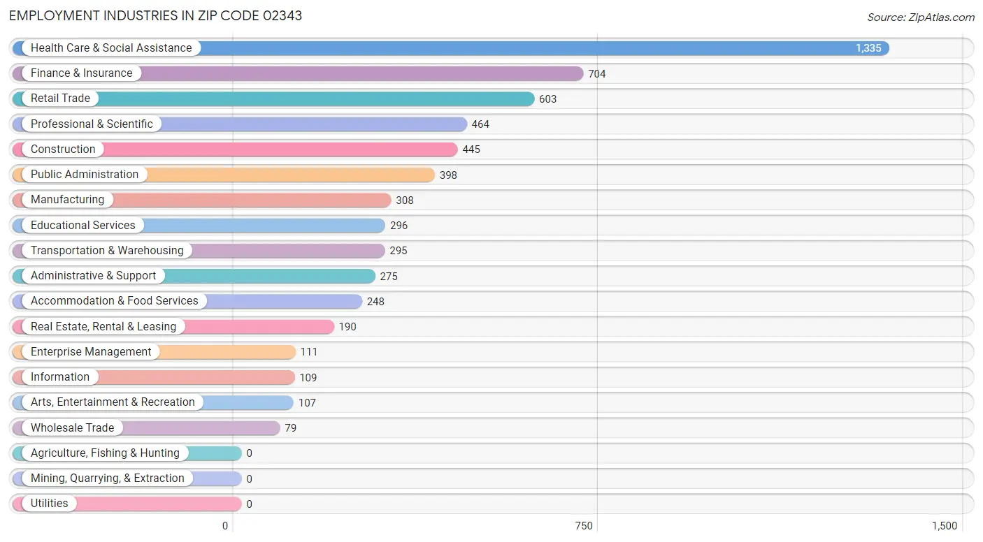 Employment Industries in Zip Code 02343