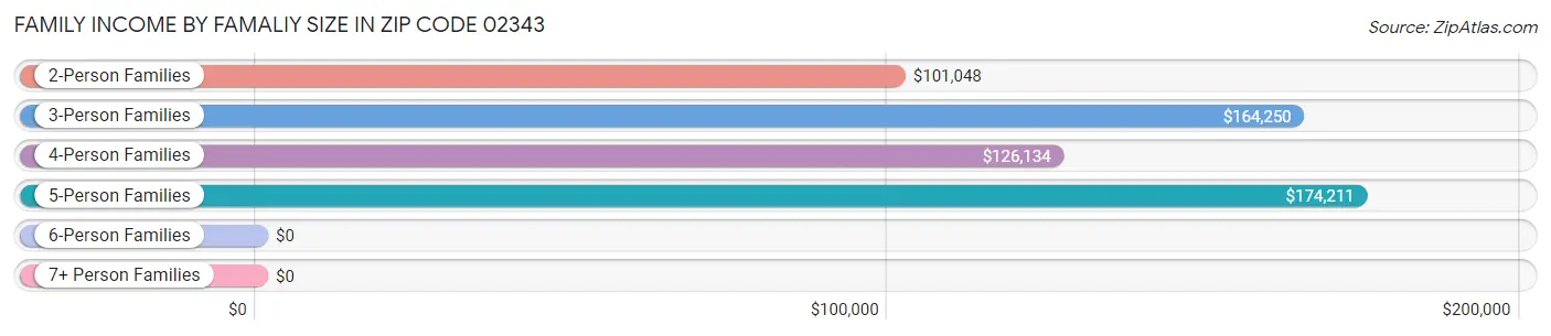 Family Income by Famaliy Size in Zip Code 02343