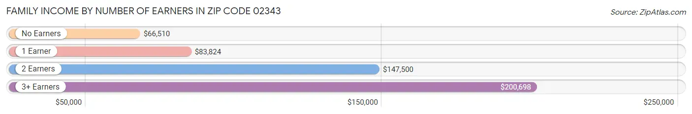 Family Income by Number of Earners in Zip Code 02343