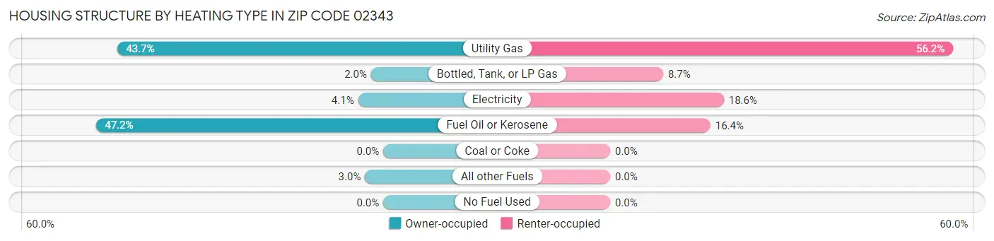 Housing Structure by Heating Type in Zip Code 02343