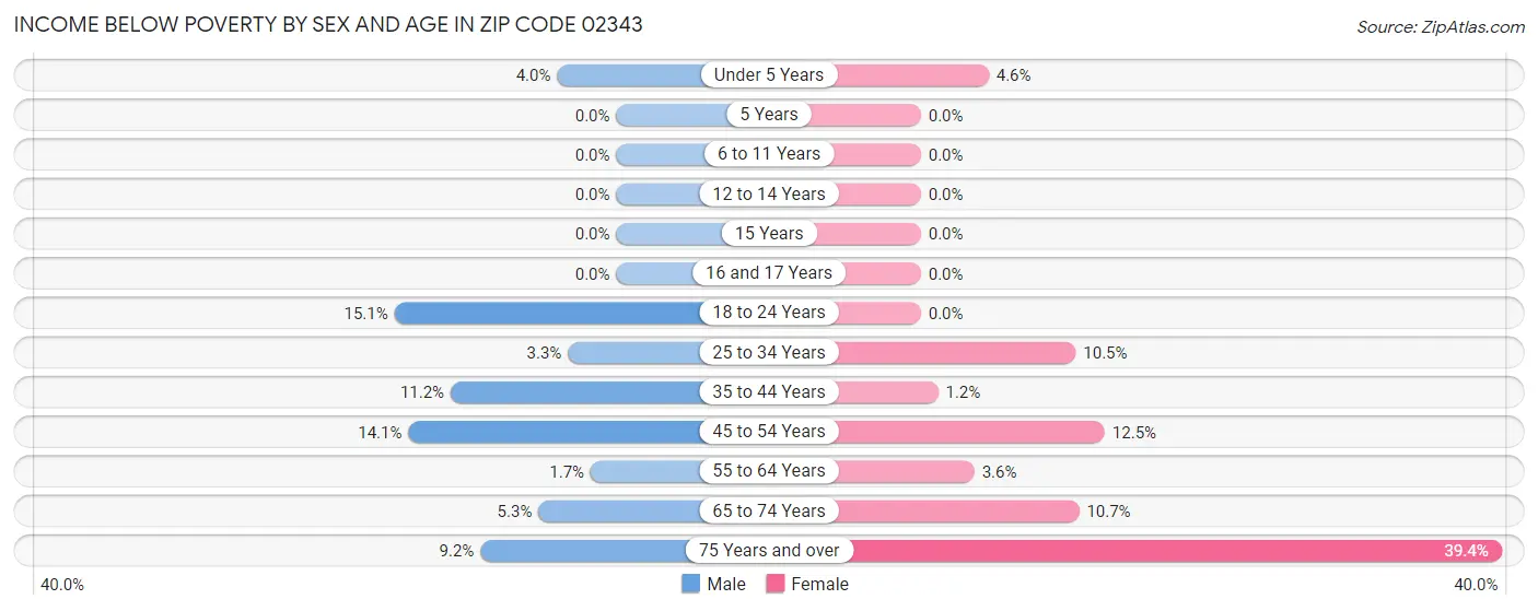 Income Below Poverty by Sex and Age in Zip Code 02343