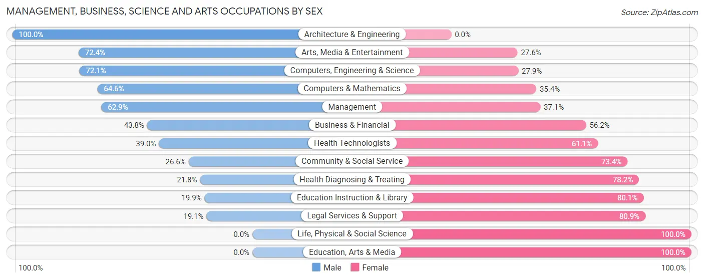 Management, Business, Science and Arts Occupations by Sex in Zip Code 02343