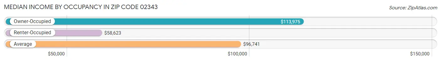 Median Income by Occupancy in Zip Code 02343