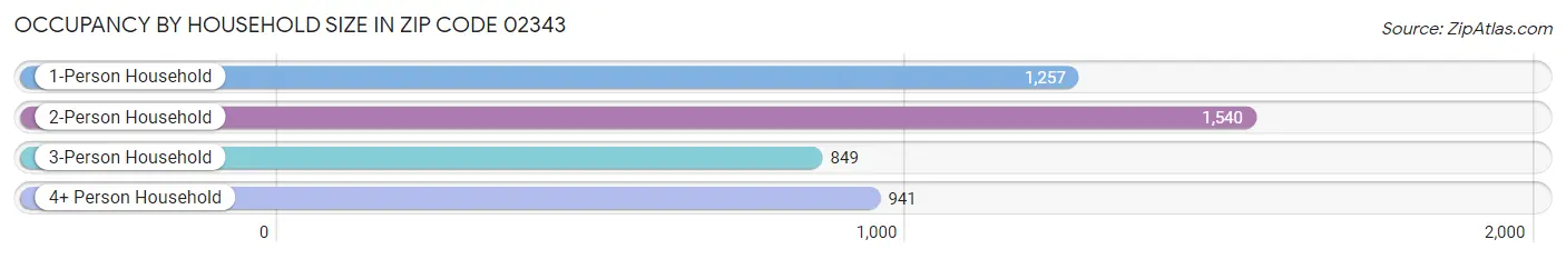 Occupancy by Household Size in Zip Code 02343