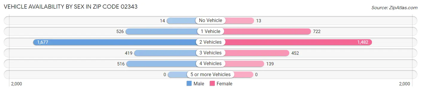 Vehicle Availability by Sex in Zip Code 02343