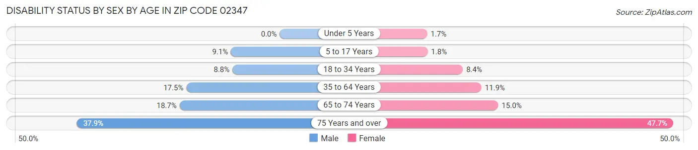 Disability Status by Sex by Age in Zip Code 02347