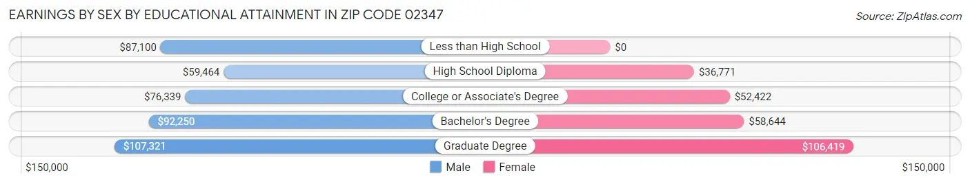 Earnings by Sex by Educational Attainment in Zip Code 02347