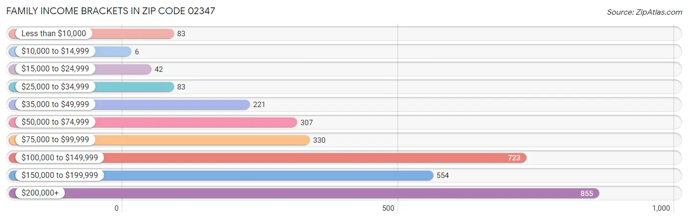 Family Income Brackets in Zip Code 02347