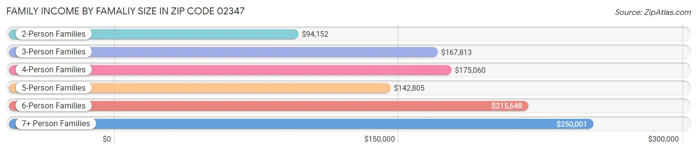 Family Income by Famaliy Size in Zip Code 02347