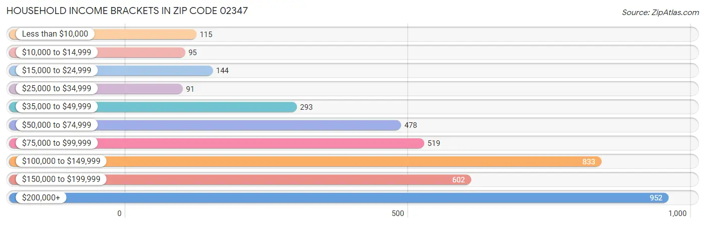 Household Income Brackets in Zip Code 02347