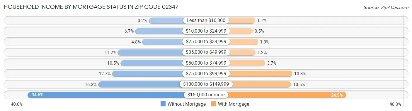 Household Income by Mortgage Status in Zip Code 02347