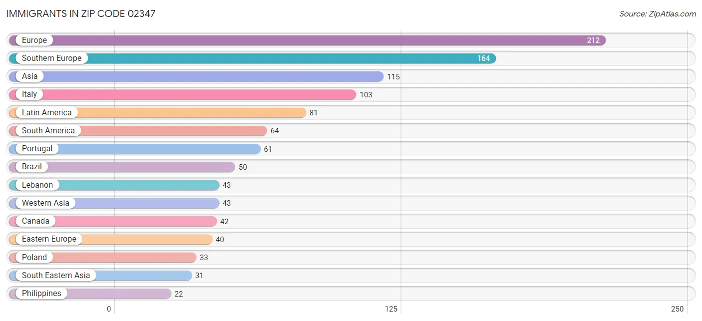 Immigrants in Zip Code 02347