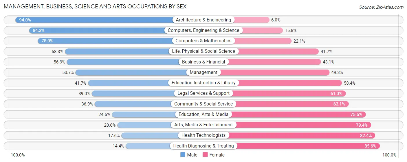 Management, Business, Science and Arts Occupations by Sex in Zip Code 02347