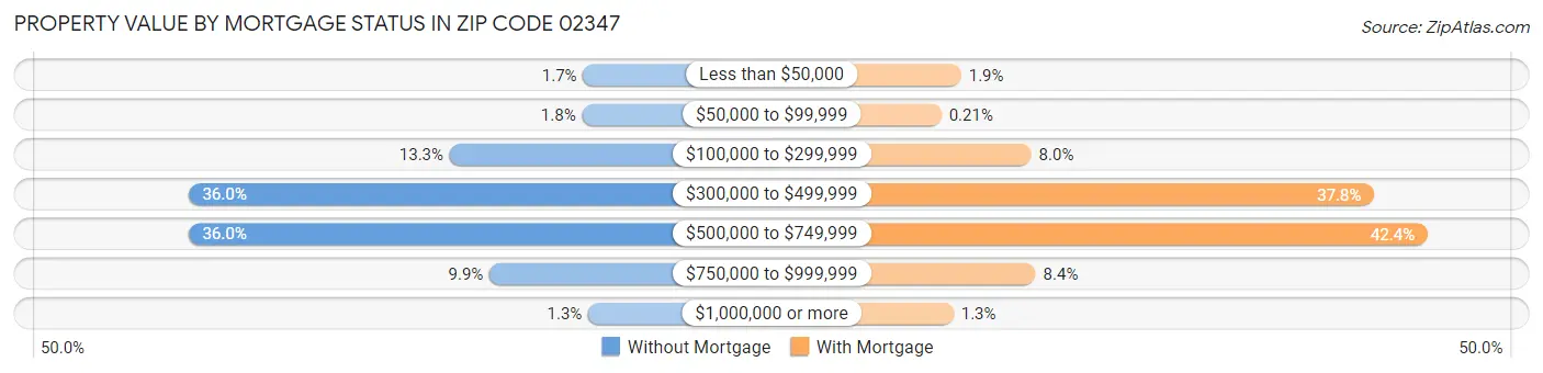 Property Value by Mortgage Status in Zip Code 02347