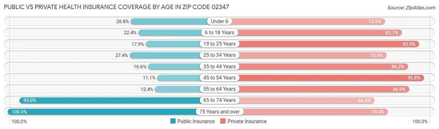 Public vs Private Health Insurance Coverage by Age in Zip Code 02347