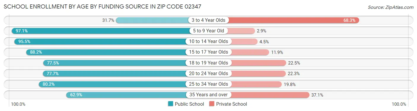 School Enrollment by Age by Funding Source in Zip Code 02347