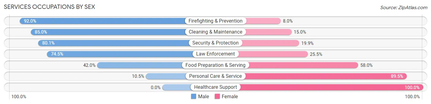 Services Occupations by Sex in Zip Code 02347