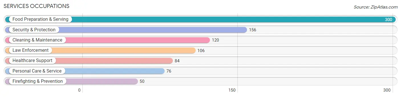 Services Occupations in Zip Code 02347