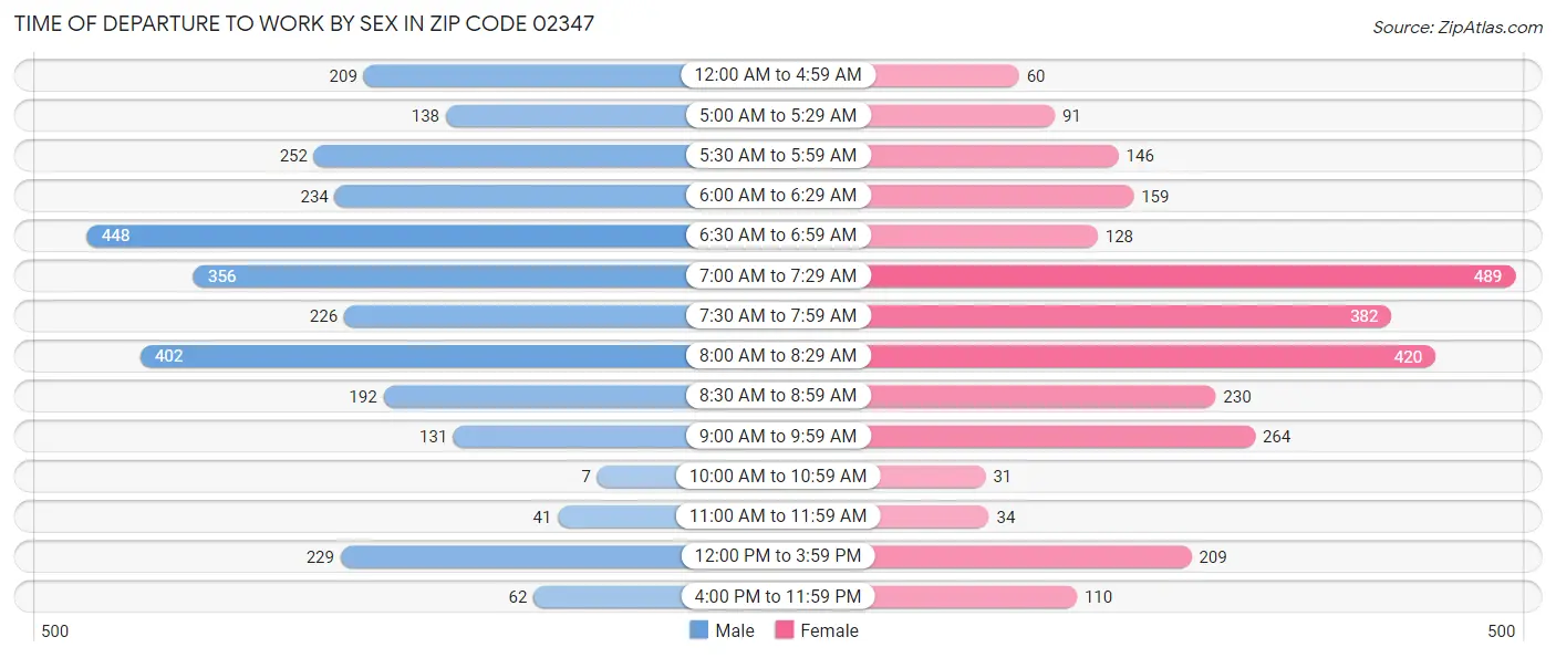 Time of Departure to Work by Sex in Zip Code 02347