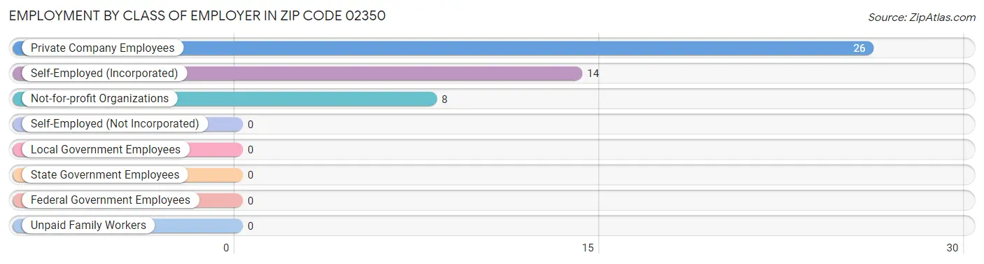 Employment by Class of Employer in Zip Code 02350