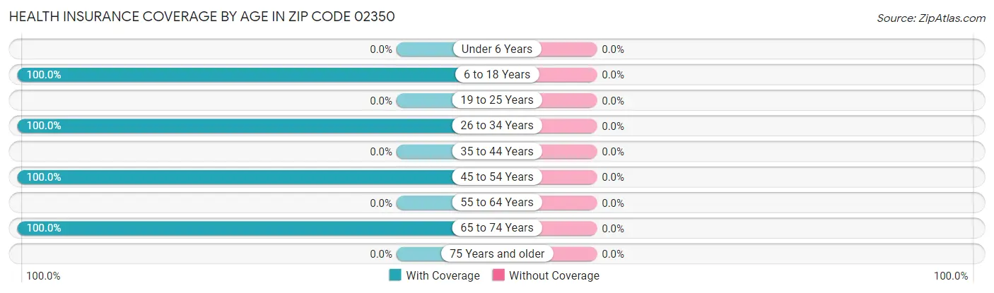 Health Insurance Coverage by Age in Zip Code 02350